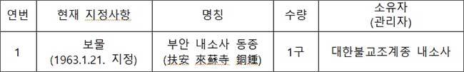 국가지정문화유산(국보) 지정 : 모두 1건