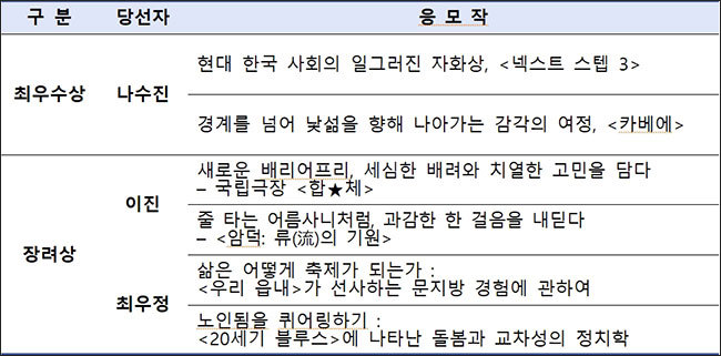 제3회 국립극장 젊은 공연예술 평론가상 시상 세부 내용