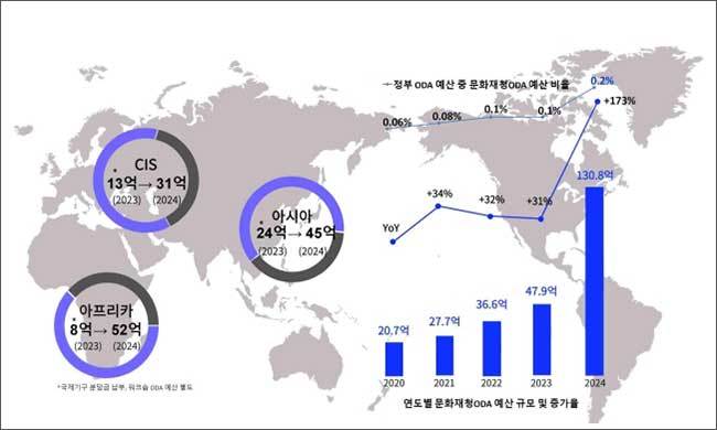 최근 5년 동안 국가유산 국제개발협력(ODA) 예산 현황과 비율