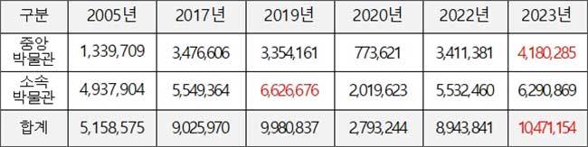 국립박물관 연도별 관람객 수