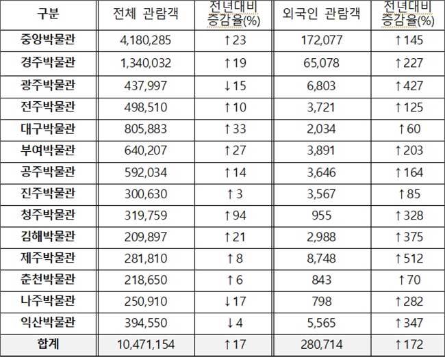 2023년 국립박물관 관람객 수