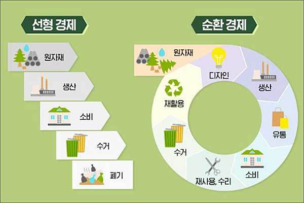 선형경제와 순환경제 (출처: //goodson.tistory.com/15)