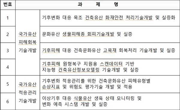 기후변화대응 국가유산 피해회복 및 적응관리 기술개발(R&D) 과제목록