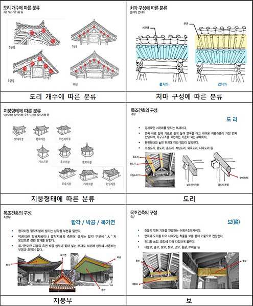 전통 목구조 설명자료