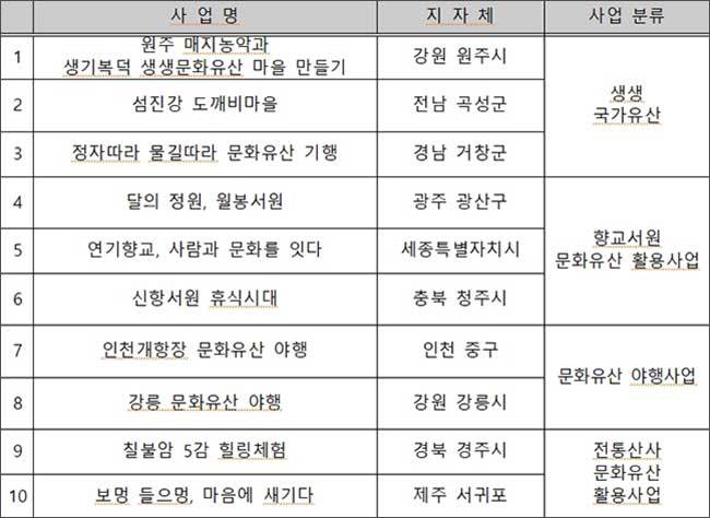 우리고장 국가유산 활용 대표 사업 10선 목록