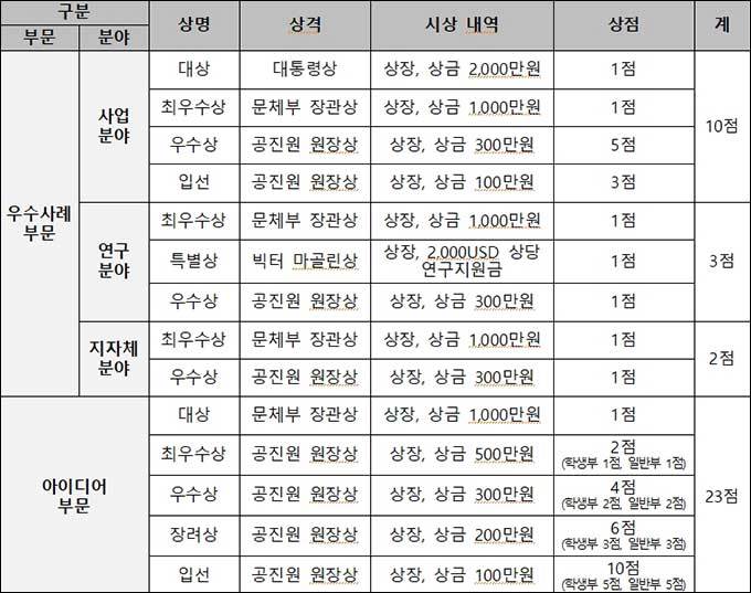 2024 대한민국 공공디자인대상 공모 시상 내역
