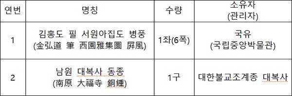 국가지정문화유산 보물로 지정된 문화재