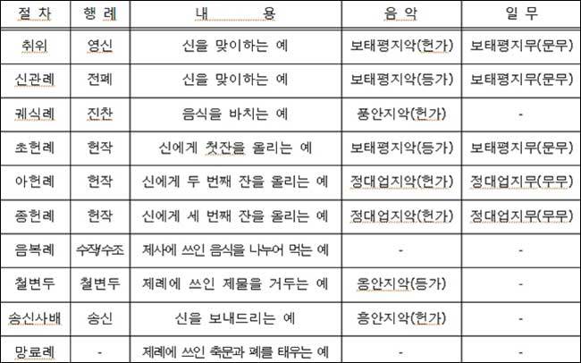 <2024년 종묘대제> 제례절차