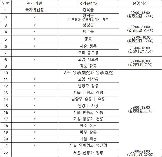 무료 개방되는 국가유산(22곳)
