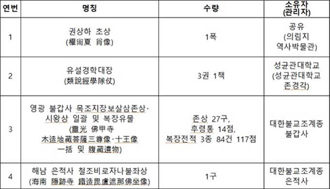 국가지정문화유산(보물) 지정 목록