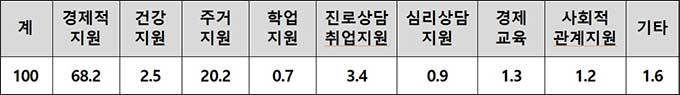 자립준비청년이 가장 필요하다고 생각하는 자립지원