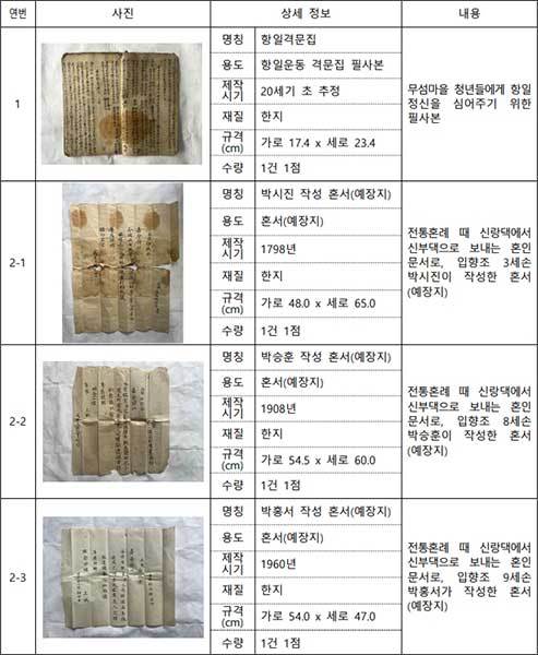 고택 관련 유물 목록