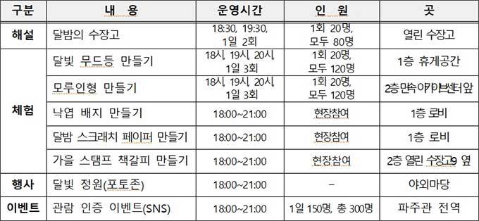 ‘수장고 달빛 산책’ 내용