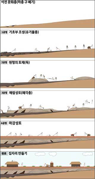 「김해 봉황동 유적」 대지조성 모식도