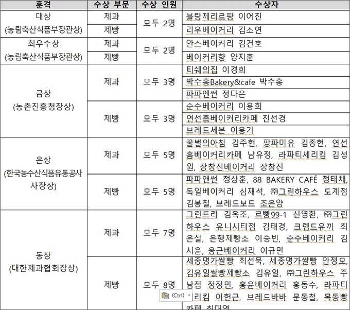 2024년 제8회 우리쌀빵 기능경진대회 수상자 명단