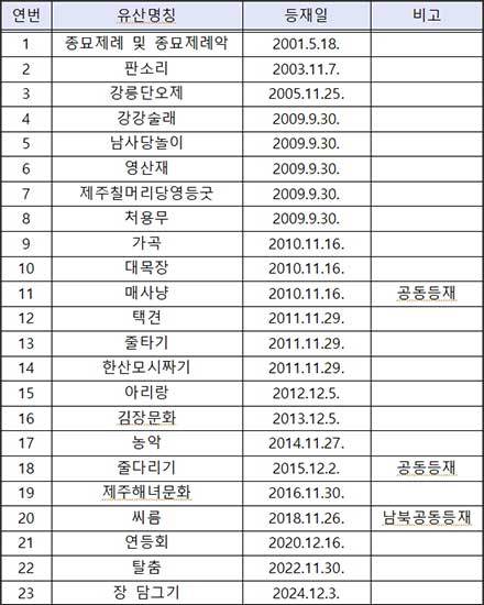 대한민국의 유네스코 인류무형유산 등재 현황