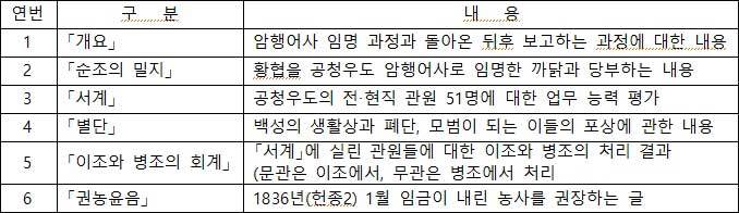 <strong>《수행기》의 내용</strong>