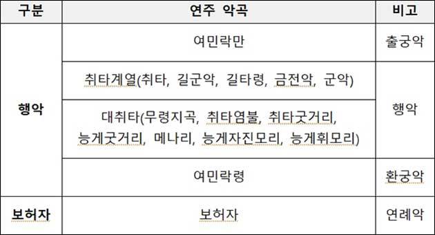 국립국악원 정악단 정기공연 ‘행악과 보허자’ 연주 내용