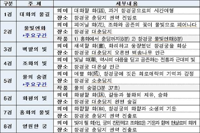 창경궁 물빛연화 구간별 내용