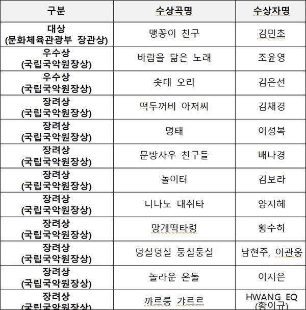 제39회 창작국악동요 수상작