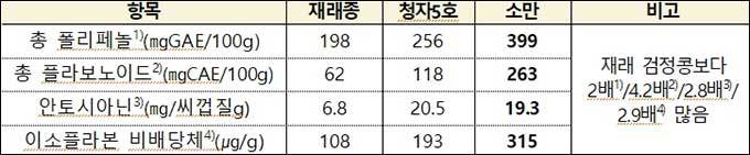 검정콩 품종별 항산화 물질 함량 견줌