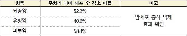 ‘소만’ 추출물의 암세포 증식 억제 효과
