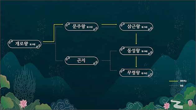 백제 웅진기 왕위 계승과 가계도