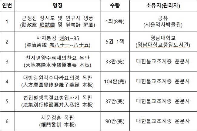 국가지정문화유산(보물) 지정 : 6건 목록