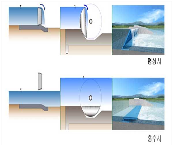 가동보의 3가지 형태 (왼쪽부터 승강식, 회전식, 전도식) 출처: 대한민국 전자정부 누리집