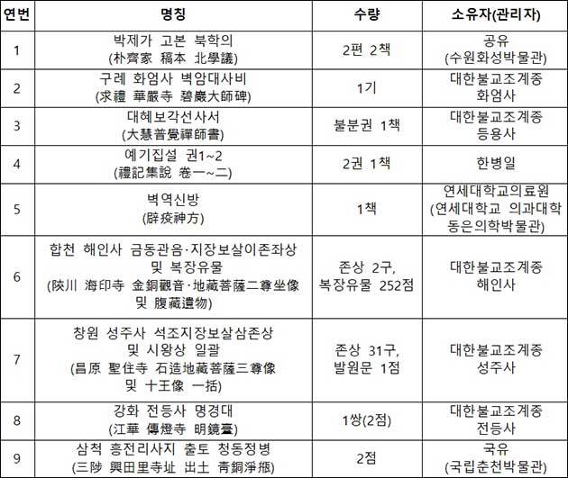국가지정문화유산(보물) 지정 예고 : 모두 9건