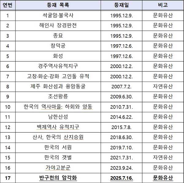 유네스코 세계유산 등재 현황