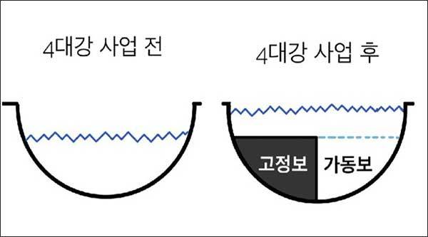 고정보 때문에 홍수위가 높아진다