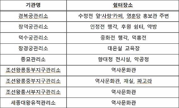 무더위 쉼터 운영현황