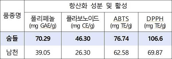 ‘숨들’의 항산화 성분과 활성