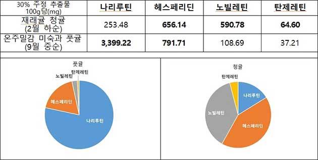귤과 청귤의 껍질 플라보노이드 성분 비교