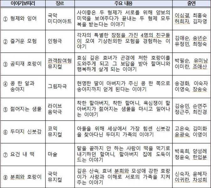 K-스토리 융복합 공연 <2025 도란도란 이야기보따리> 공연프로그램