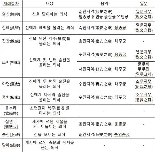 국립국악원 대표공연 <사직제례악> 공연 내용