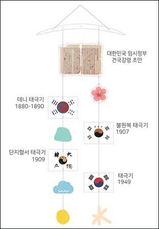 건국강령 초안과 태극기 모빌(썬캐쳐)