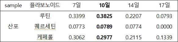 실험 기간별 플라보노이드 함량 변화(mg/g*D)