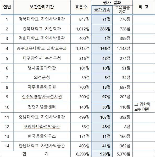 2025년 보관관리기관별 국가귀속 현황
