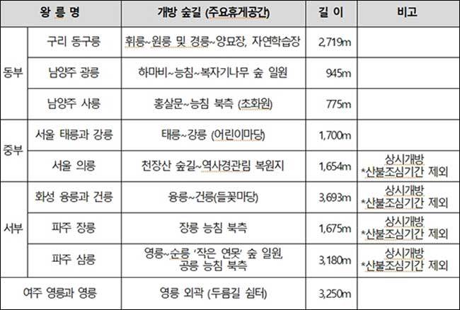 구리 동구릉 등 9개소 숲길(19.59km)