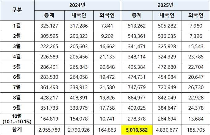 국립중앙박물관 24, 25년 1~10월 월별 관람객 수