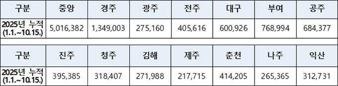 국립박물관 관람객 수