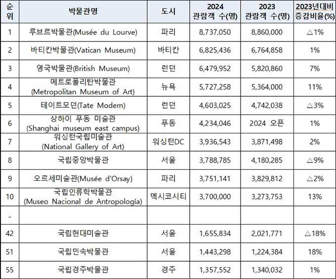 2024년 아트뉴스페이퍼 세계 박물관 관람객 순위