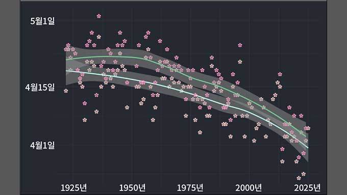 점점 빨라지는 봄