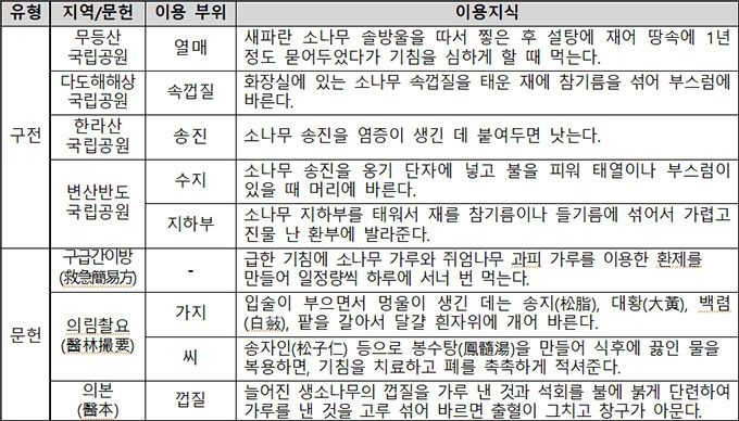 소나무 약용 전통 지식(‘09~’20년)