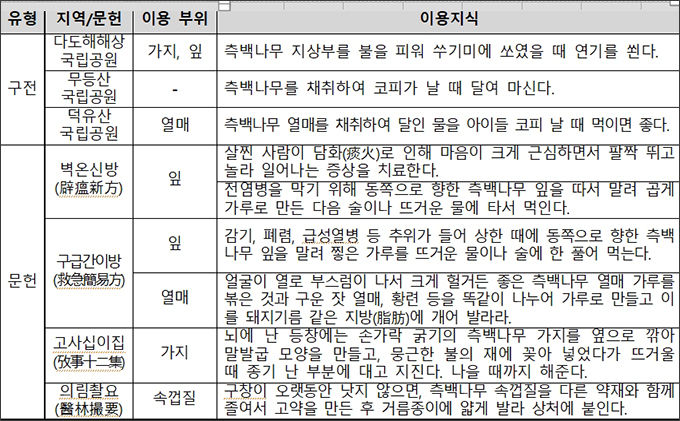측백나무 약용 전통 지식(‘09~’20년)